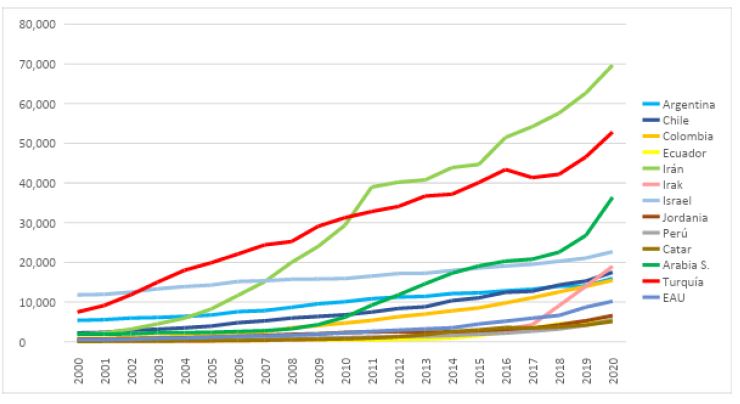 Publicaciones Scopus entre 2000 y 2020, según país