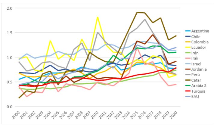 Impacto ponderado por campo o FWCI de las publicaciones Scopus entre 2000 y 2020