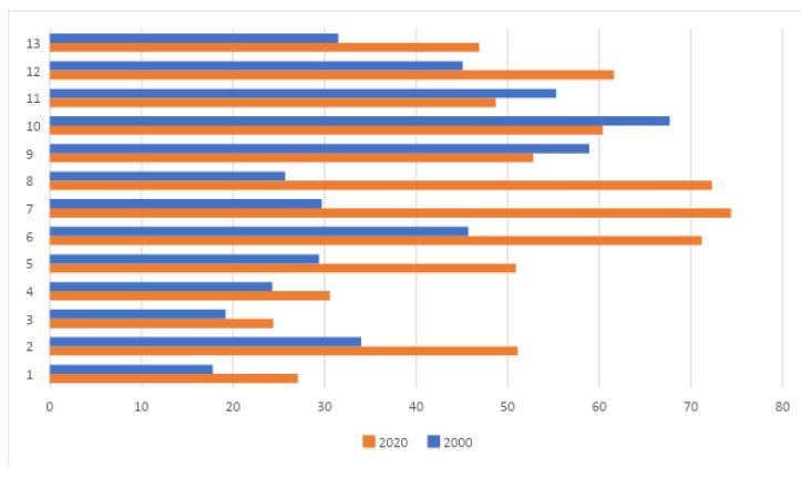 Porcentaje de publicaciones Scopus con coautoría internacional