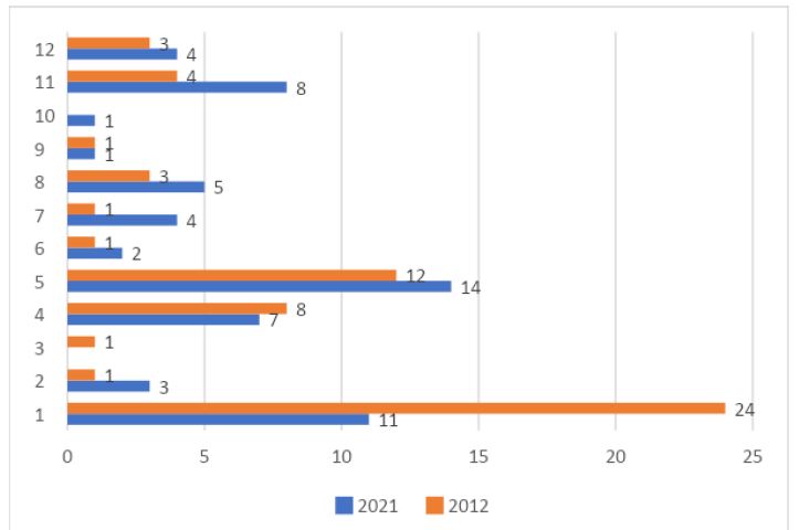 Universidades dentro del Top 500 del Ranking de Innovación SCImago, 2012 y 2021
