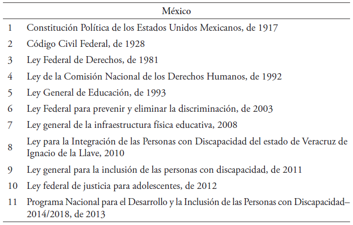 Relação das legislações mexicanas sobre educação