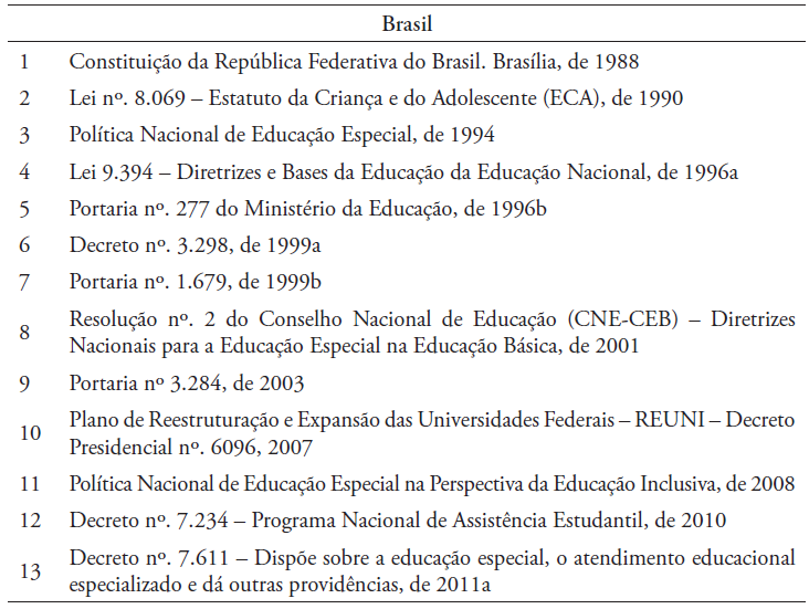 Relação das legislações brasileiras sobre educação