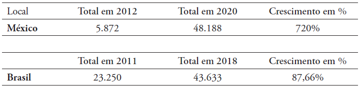Número de matrículas na Educação Superior no México e no Brasil