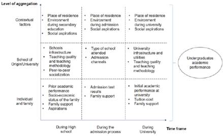 Enhanced framework for predicting undergraduate academic performance in a LMIC with a compulsory university admission test.