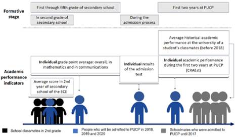 Type of academic performance information available in the Academic Performance Database (BRA-PUCP)
