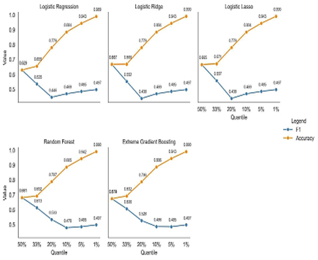 Quantiles versus accuracy and F1 for trained models