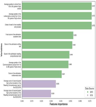 Top ten predictors according to Gini impurity-based features importance criteria for the Random Forest model