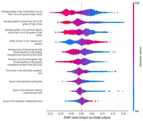 SHAP values for Random Forest model trained with top ten variables.