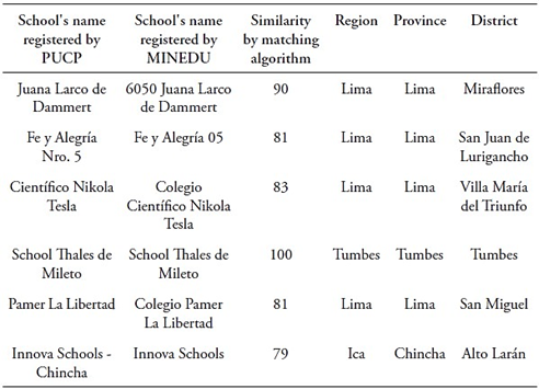 Example of school names matched by the algorithm’s similarity score and common location in both records