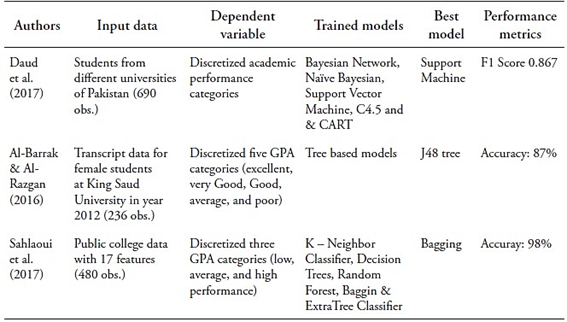 Literature on the prediction of undergraduate academic performance using machine learning models in LMICs (Part I)