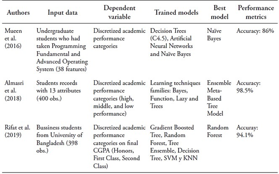 Literature on the prediction of undergraduate academic performance using machine learning models in LMICs (Part II)