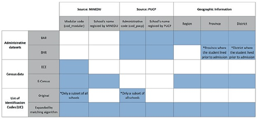 Keys and geographic information employed to merge PUCP administrative datasets with MINEDU datasets