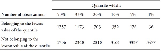 Number of observations per category of prediction at different quantile widths