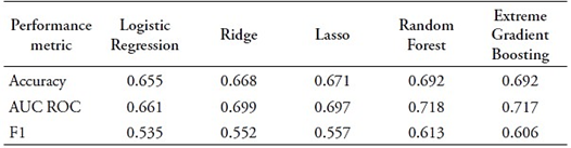 Classification models’ results when considering the lowest tertile as a threshold