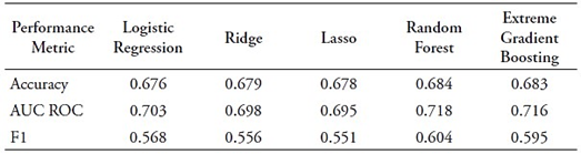 Classification models results for top ten predictors