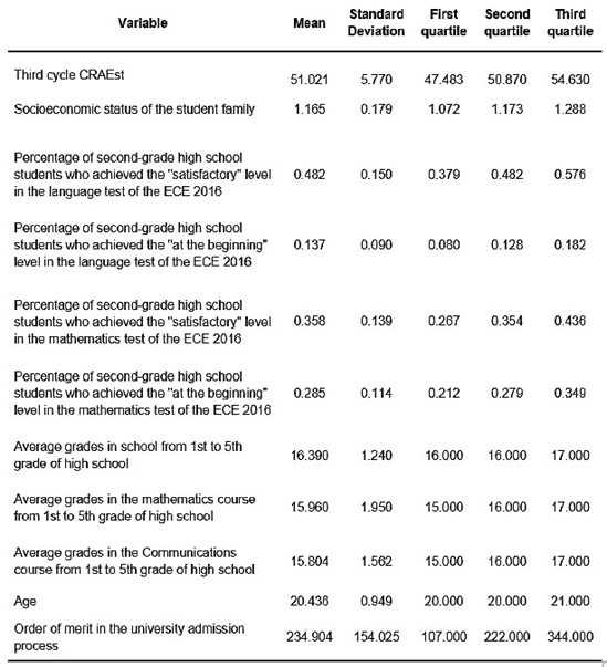 Descriptive statistics for main features.