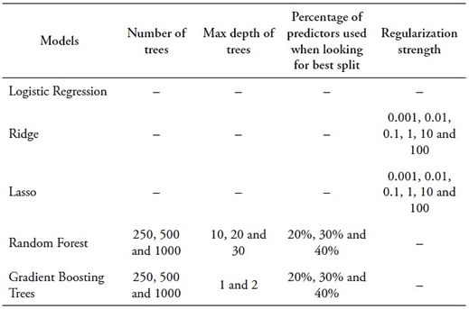 Considered hyperparameter values for trained models