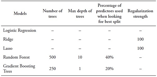 Optimal hyperparameters for models trained with all input features.