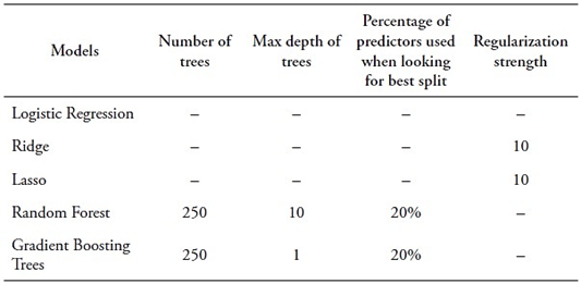 Optimal hyperparameters for models trained with top ten input features