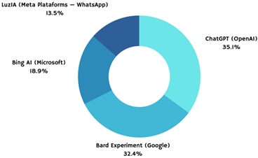 Chatbots escolhidos pelos(as) estudantes.