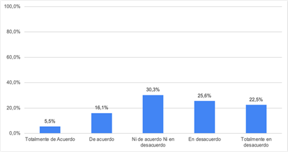 Datos acerca de si se comentó o discutió el trabajo de escritura con el profesor