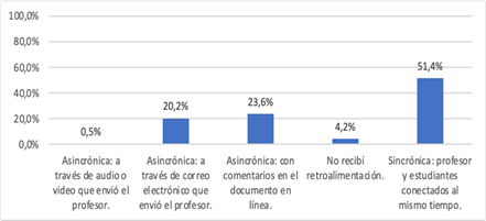 Modo en que los profesores retroalimentaron según los estudiantes