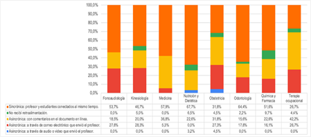 Variación del modo de retroalimentación según carrera