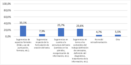 Tipo de retroalimentación recibida