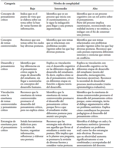 Niveles de complejidad para el an�lisis de la informaci�n obtenida en la entrevista