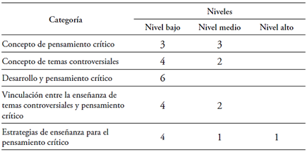 N�mero de profesores por nivel en cada categor�a