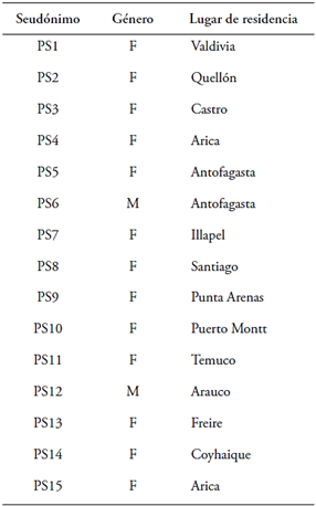 Caracter�sticas de g�nero y residencia de los participantes