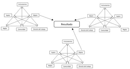 Representaci�n de los sistemas de actividad desde la tercera generaci�n