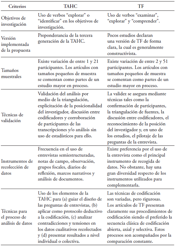 Patrones en la implementaci�n de la TAHC y la TF