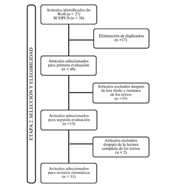 Diagrama de flujo de la etapa 2