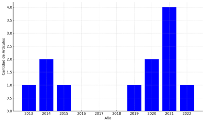 Cantidad de art�culos publicados por a�o