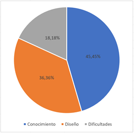 Distribuci�n de investigaciones en las categor�as