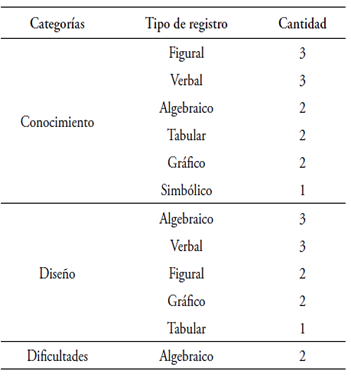 Tipo de registros presentes en las categor�as tem�ticas