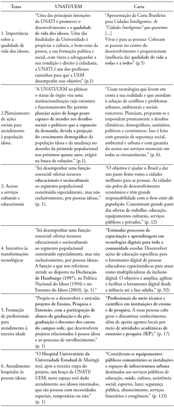 Pontos convergentes entre os documentos