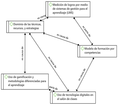 Diagrama de flujo de los aspectos pedag�gicos