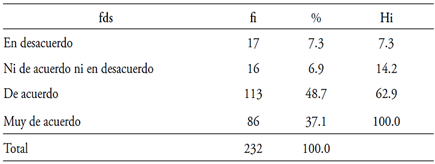 Distribuci�n y frecuencia sobre dominio de t�cnicas, recursos y estrategias
