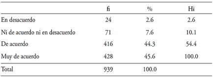 Distribuci�n y frecuencia seg�n el estudiantado perciben que el Infotep ofrece recursos y herramientas para el desarrollo de sus habilidades