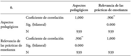 Tabla de correlaci�n de la percepci�n del alumnado ITSC en cuanto a aspectos pedag�gicos con la relevancia de las pr�cticas de ense�anza en la formaci�n t�cnico profesional