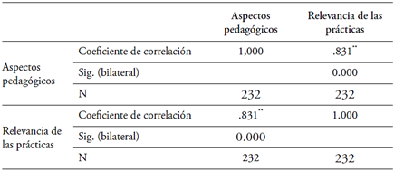 Correlaci�n aspectos pedag�gicos y relevancia de las pr�cticas