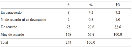 Distribuci�n y frecuencia seg�n el equipo docente posee el dominio de las t�cnicas, recursos y estrategias relacionadas con la ense�anza del enfoque por competencias del Infotep