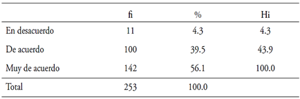 Distribuci�n y frecuencia seg�n el equipo docente es capaz de dise�ar recursos de evaluaci�n sumativos y formativos aplicando diferenciaci�n
