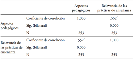 Correlaci�n de aspectos pedag�gicos con la relevancia de las pr�cticas de ense�anza