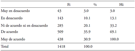 Distribuci�n y frecuencia con la que el ITSC ofrece recursos y herramientas para el desarrollo de habilidades