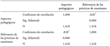 Tabla de correlaci�n de aspectos pedag�gicos con pr�cticas de ense�anza