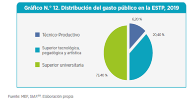 Gasto p�blico de la ESTP para 2019