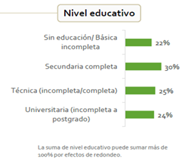 Nivel educativo de la muestra, Enaho 2019
